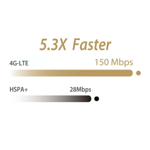 Vitesses 4G LTE 5,3 fois plus rapides