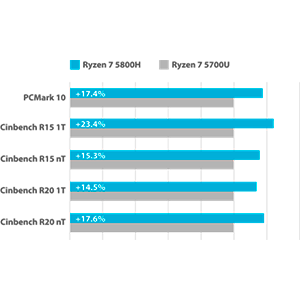 Système et performance du processeur