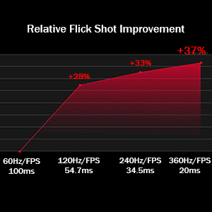 Fréquence de rafraîchissement de 360 hz impressionnante