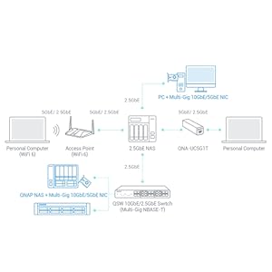 Construisez un environnement réseau haut débit 2,5 GbE