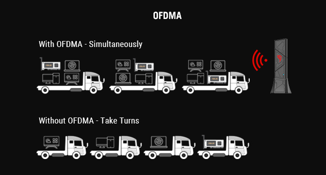 Bande passante avec OFDMA