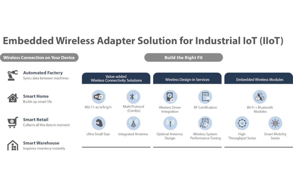 Adaptateur sans fil embarqué pour l'Internet des objets industriel (IdOI)