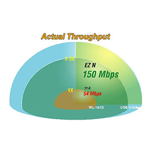 Transmissions haut-débits à 150 Mb/s