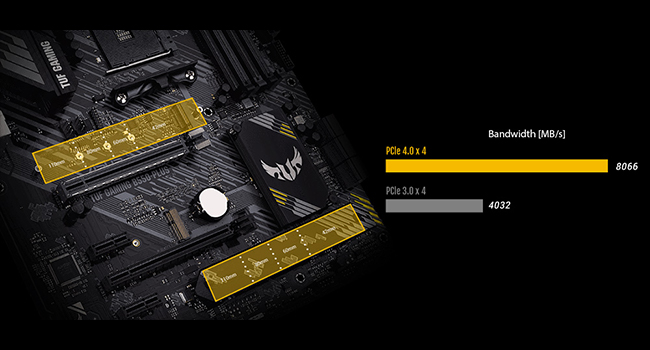 M.2 PCIe 4.0 (Jusqu'à 64 Gb/s)