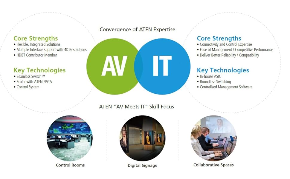 Points forts uniques d'ATEN en matière de convergence AV/IT