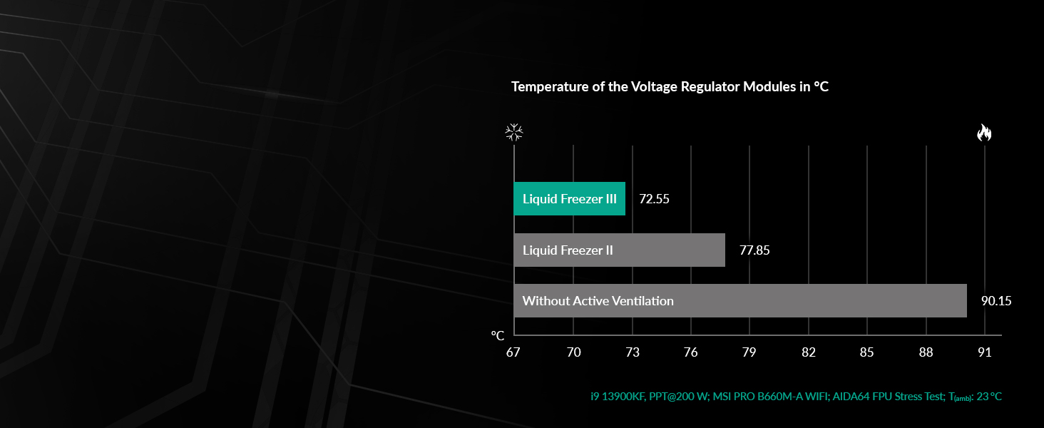 Refroidissement actif dans la zone du socket
