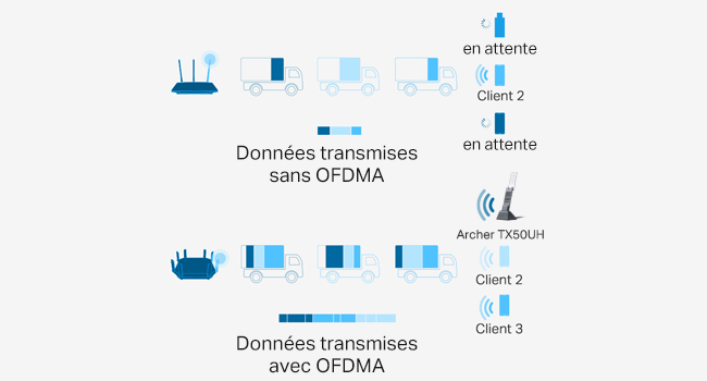 OFDMA
