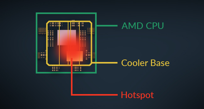 Montage offset optionnel pour AMD