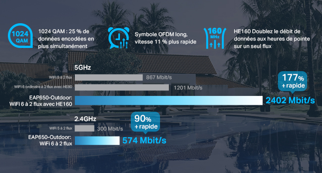 Vitesses ultra-rapides grâce au WiFi 6 AX3000