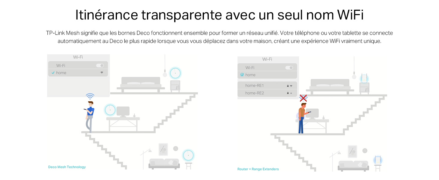 Les boitiers Deco travaillent ensemble pour former un réseau WiFi unique