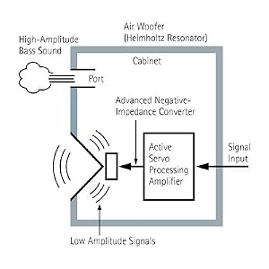 Technologie Advanced YST II pour des basses profondes et puissantes
