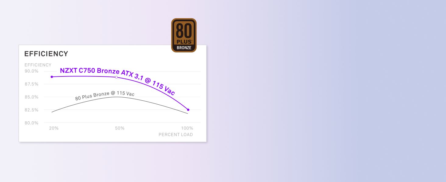 80 PLUS BRONZE CERTIFIÉ